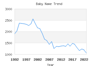 Baby Name Popularity