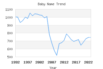 Baby Name Popularity