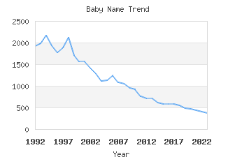 Baby Name Popularity