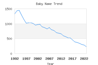 Baby Name Popularity