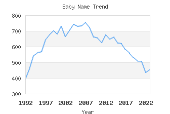 Baby Name Popularity