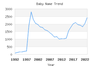 Baby Name Popularity