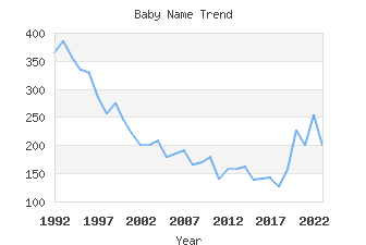 Baby Name Popularity