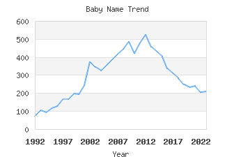 Baby Name Popularity