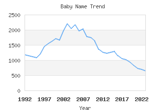 Baby Name Popularity