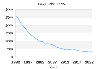 Baby Name Popularity