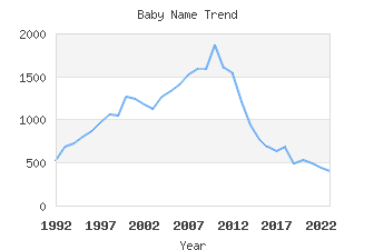 Baby Name Popularity