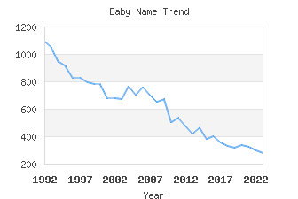 Baby Name Popularity