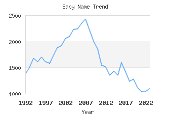 Baby Name Popularity