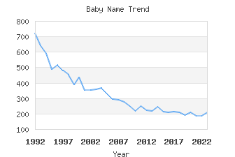 Baby Name Popularity