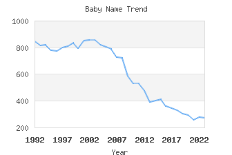 Baby Name Popularity