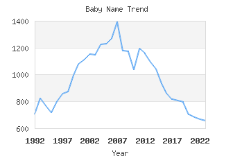 Baby Name Popularity