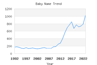 Baby Name Popularity