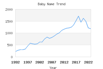 Baby Name Popularity