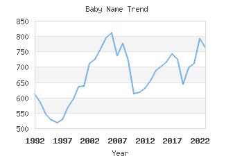 Baby Name Popularity