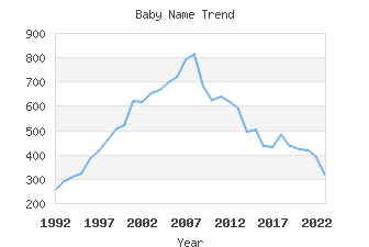 Baby Name Popularity