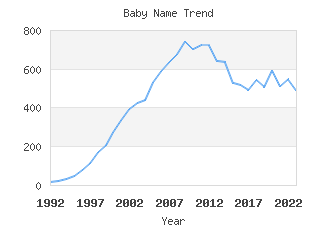 Baby Name Popularity