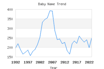 Baby Name Popularity