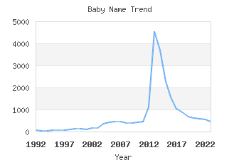 Baby Name Popularity