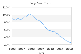 Baby Name Popularity