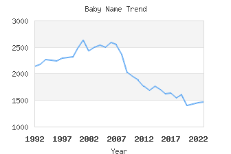 Baby Name Popularity