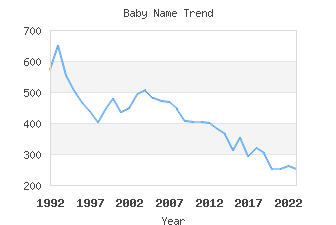 Baby Name Popularity