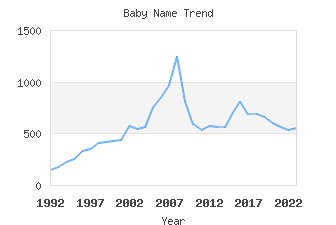 Baby Name Popularity