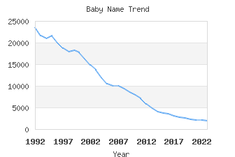 Baby Name Popularity