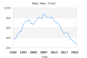 Baby Name Popularity