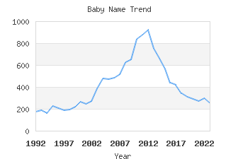 Baby Name Popularity