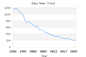 Baby Name Popularity