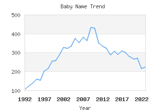 Baby Name Popularity