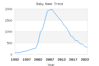 Baby Name Popularity