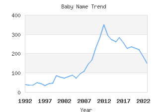 Baby Name Popularity