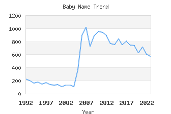 Baby Name Popularity