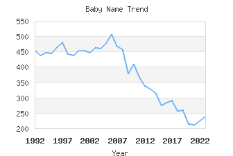 Baby Name Popularity