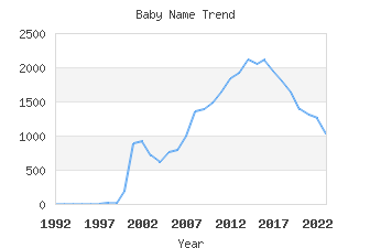 Baby Name Popularity