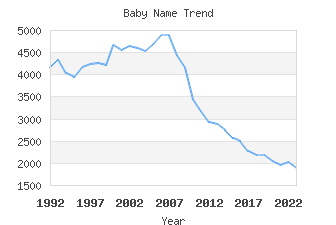 Baby Name Popularity