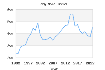 Baby Name Popularity