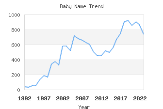 Baby Name Popularity