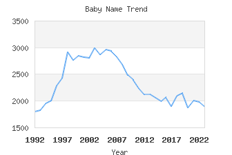 Baby Name Popularity