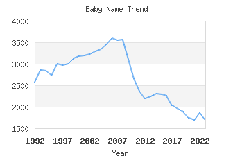 Baby Name Popularity