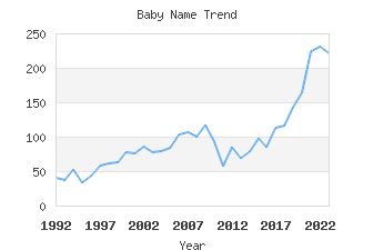 Baby Name Popularity