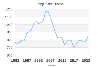 Baby Name Popularity