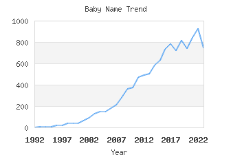 Baby Name Popularity