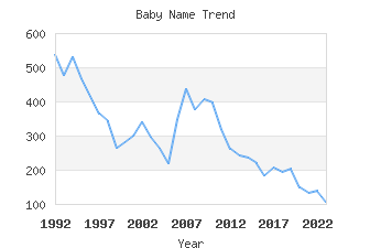 Baby Name Popularity