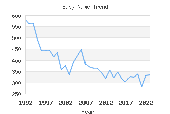 Baby Name Popularity