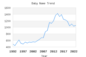 Baby Name Popularity