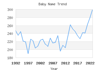 Baby Name Popularity