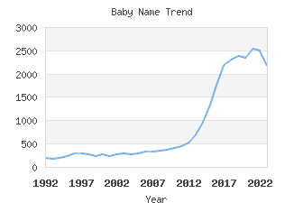 Baby Name Popularity